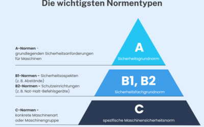 Normentypen im Maschinenbau verständlich erklärt